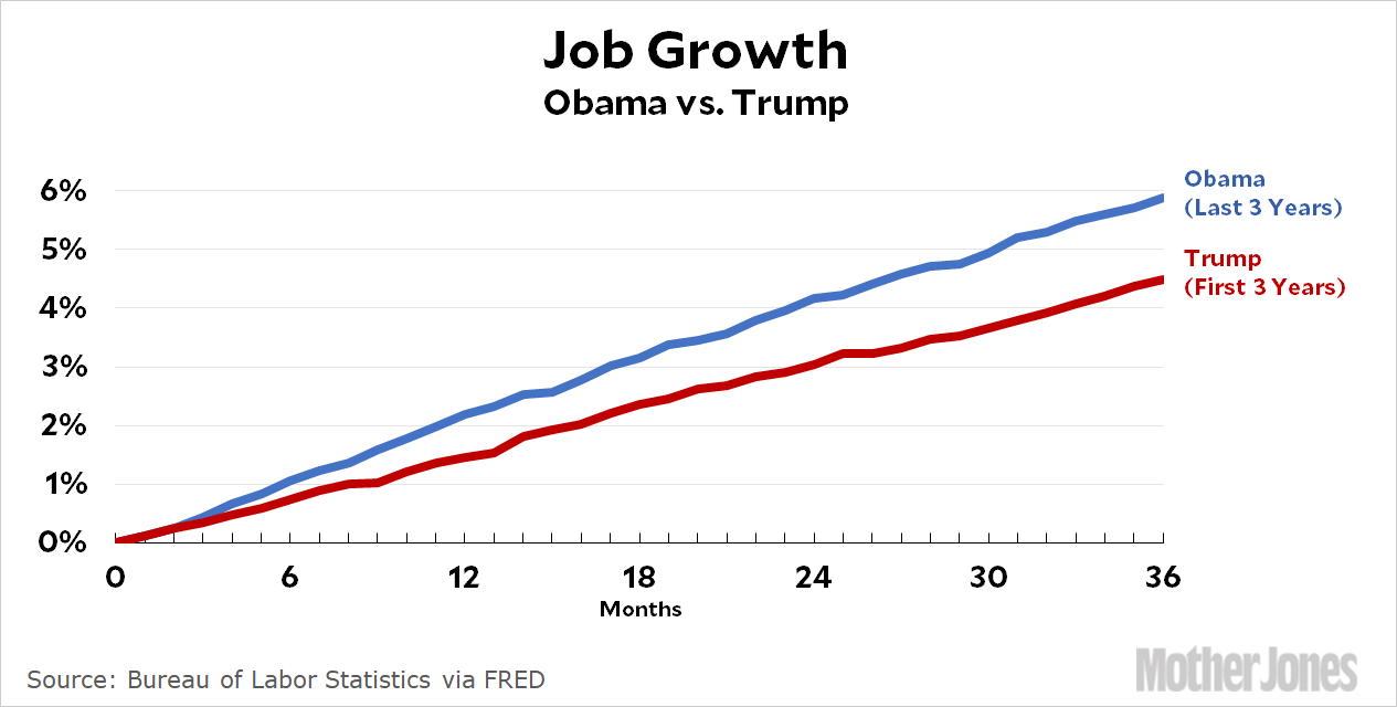 blog_job_growth_obama_trump-1.gif